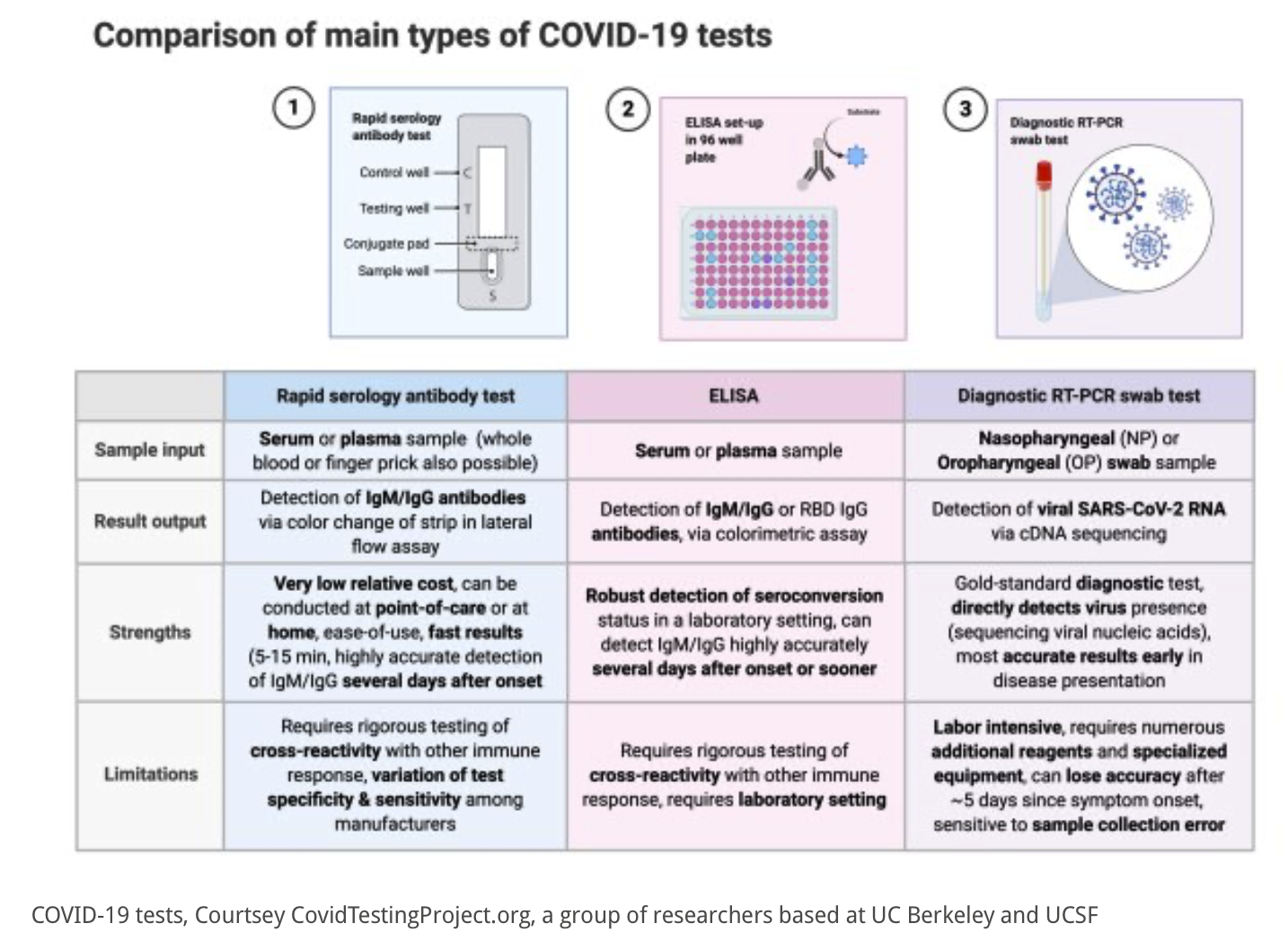 COVID-19 tests