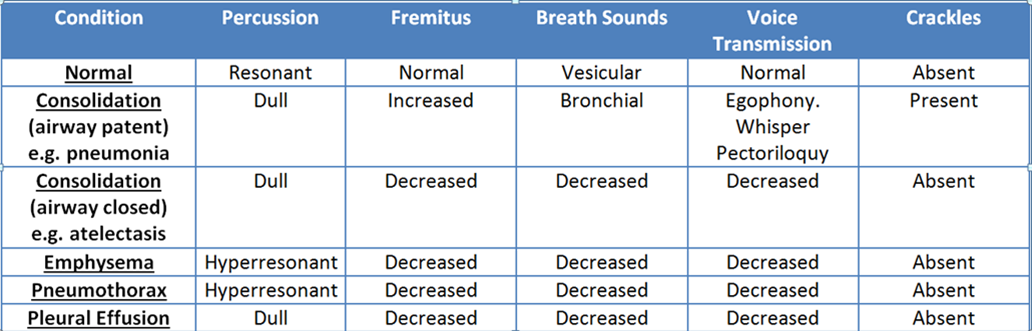 Pulmonary Findings