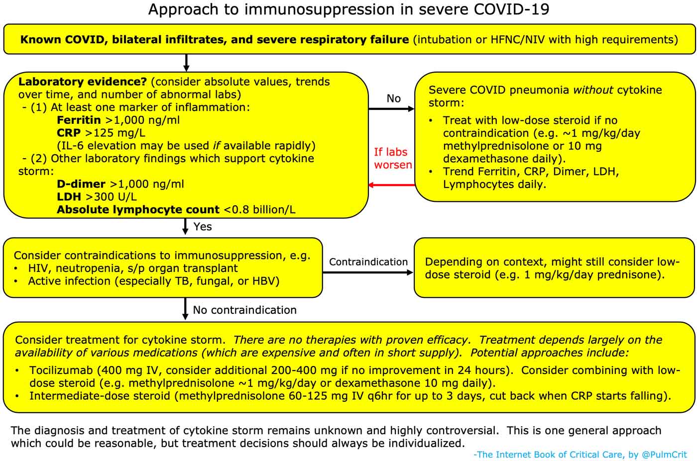Approach to Immunosuppression in COVID-19